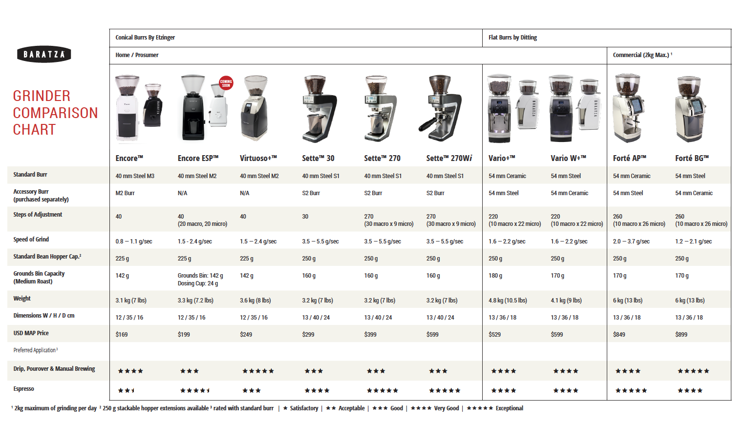 Baratza Sette™ Series Espresso Grinders